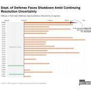 Dept. of Defense Faces Shutdown or Amid Continuing Resolution Uncertainty    